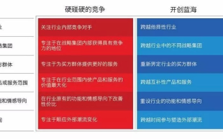 蓝海战略，宽带行业中的创新与机遇