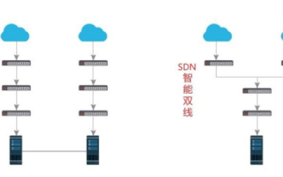 双线服务器，电信与网通的融合之道，让WWW访问更流畅