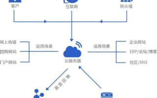 云服务器与宽带，技术差异与应用场景解析