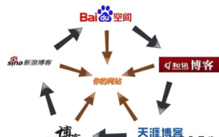 域名、空间、网站、网址，四者之间的微妙关系
