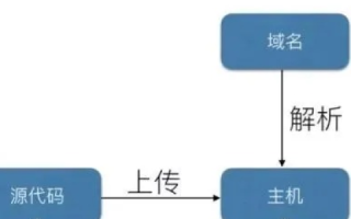 如何从零开始构建并管理一个网站，从域名到上线