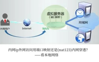 访问局域网内用外网IP可以访问，用申请的域名却无法访问已映射端口