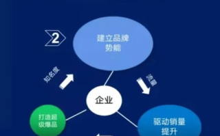 王牌互联，这个品牌何以成为数字营销界的剧透王？