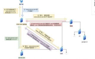 DNS服务器解析域名断断续续的原因及解决方法