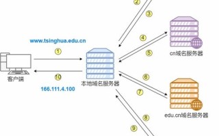 DNS，构建互联网通信的桥梁—解析域名与IP地址的映射关系