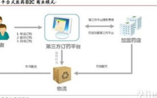 自建独立域名B2C商城与天猫旗舰店，策略选择与优势分析