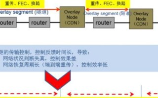 CDN加速是什么意思？哪家美国主机支持CDN加速？