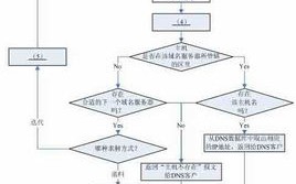 如果本地域名服务器无缓存，当采用递归方法解析另一个网络的某主机