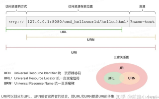 解析URL，统一资源定位符的奥秘