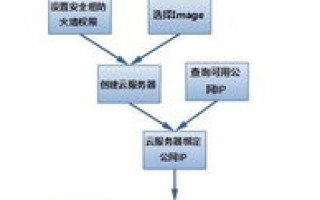 云服务器与一般服务器的差异，租赁后的公网IP分配解析