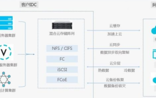 云主机的业务可用性，确保企业数字转型的基石