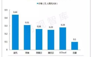 腾讯云代理哪家最便宜？深度解析与比较