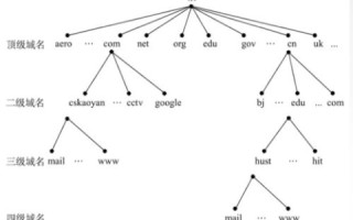 域名系统DNS，层次化的命名机制，解锁数字型地址的记忆难题