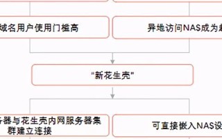 域名解析与花生壳，轻松实现带端口访问的指南