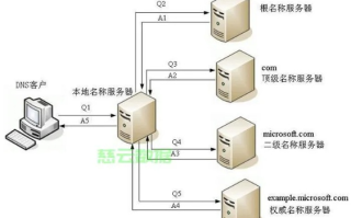 企业用户如何操作服务器域名解析的变动