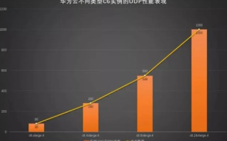 华为云服务器带宽使用量大吗？