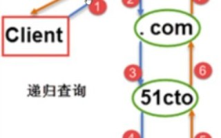 域名服务的解析过程，解析并非总是从根域名服务器开始