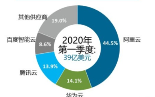 阿里云、腾讯云与华为云，哪个最好用？