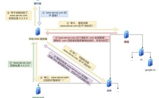 域名解析，DNS服务器如何引导我们访问网站