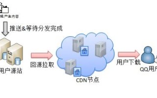 如何正确配置腾讯云CDN