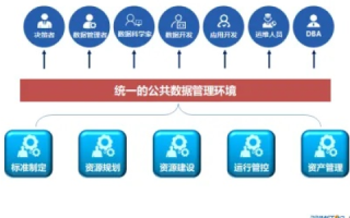 拥有政大数据的用户体验，如何发挥公共管理的卓越力量