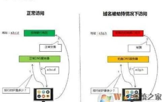 域名被劫持了怎么办？