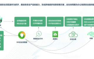 360互联，一款备受好评的数字安全解决方案，你值得使用的理由