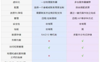 万网云服务器与云虚拟主机的区别与作用