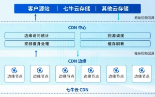 七牛云，构建云端数据新时代的基石
