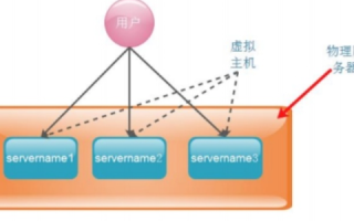 Nginx虚拟主机配置，为什么任意的二级域名都能访问