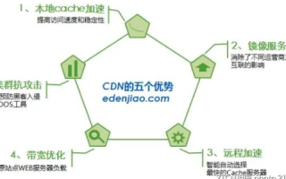 SEO中空间、域名、程序之间的关系与影响求解
