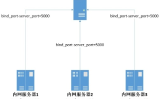 关于在阿里云服务器布置Java网站