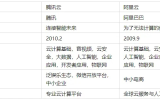 腾讯云和阿里云的服务器哪个更好用？