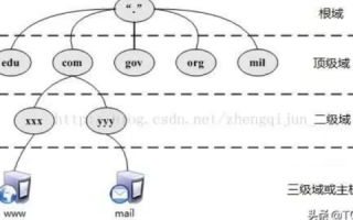 解析一级域名与二级域名的关系，以www.mitedu.com为例
