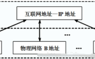 域名地址、IP地址、物理地址，区别与联系