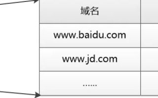 计算机基础，深入理解域名与IP地址的对应关系