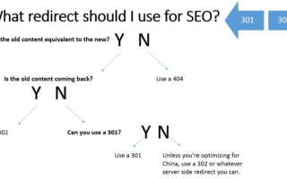 优化网站配置，为何仅绑定带www的301重定向策略至关重要