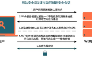 HTTPS与HTTP，安全性的分水岭及域名证书的申请与配置