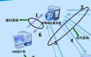 域名空间及解析的顺序应该如何