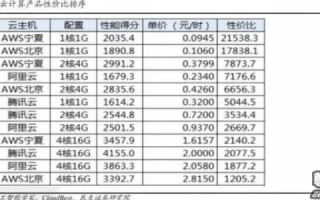 腾讯云与阿里云，性能对比的深度剖析