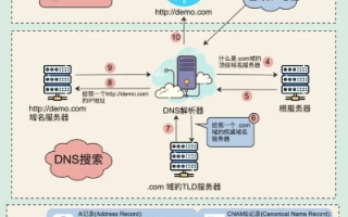 从计算机域名到IP地址翻译的过程，解析DNS解析机制