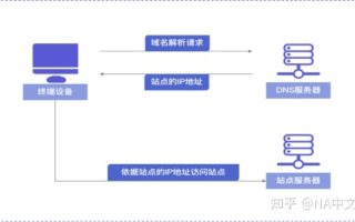两个域名绑定到同一IP，优势、挑战与解决方案