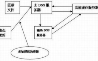 Linux域名服务配置，在服务器主配置文件中添加正向解析区域域名gd