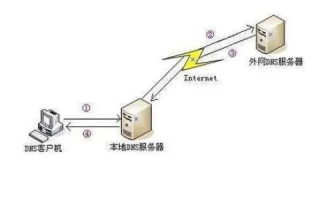 负责网络域名和IP地址之间转换的是—DNS解析器