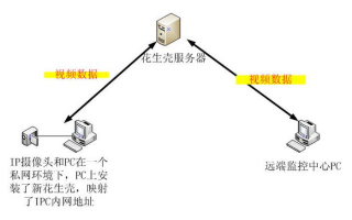 海康远程监控设置，通过花生壳域名与端口映射实现局域网外访问