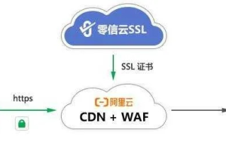网站空间在国内域名使用CDN未备案的风险与合规建议