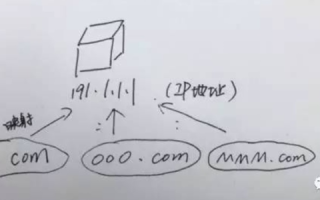 简述IP的概念组成以及与域名的关系