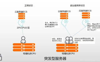 阿里云服务器对TCP并发做了限制么？