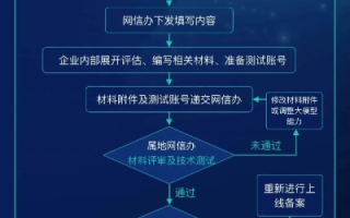 面对已有备案信息的困惑，优化域名备案流程，确保企业合规运营