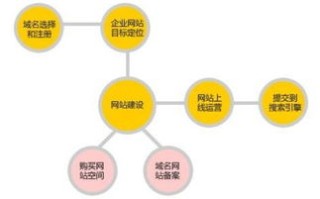 建站网站和域名哪个更重要？